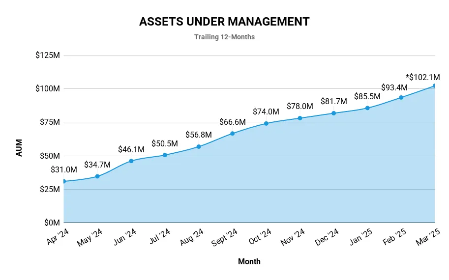 Spectra Capital Assets Under Management Growth Chart