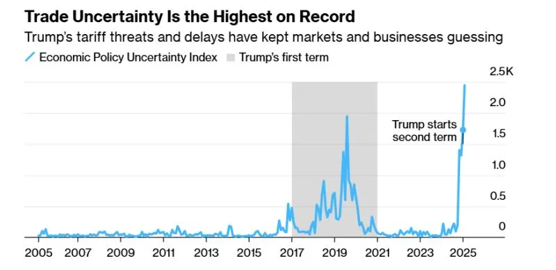 Trade Uncertainty is at Historic Highs